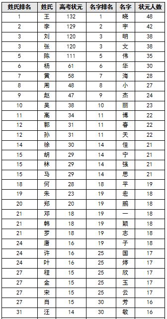 中国最新的姓氏排名，前五大姓氏出炉，看看你的姓氏排第几？ ＊ 阿波罗新闻网