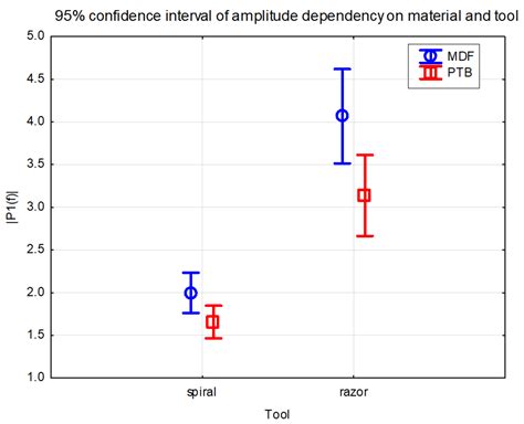 Effect of Milling Parameters on Amplitude Spectrum of Vibrations during ...