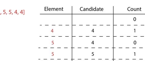 Image result for Boyer-Moore Algorithm Majority Element