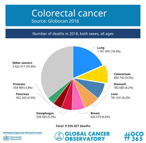 Colorectal Cancer Deaths