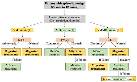 Vestibular Migraine versus Méniere’s Disease: Diagnostic Utility of Electrocochleography