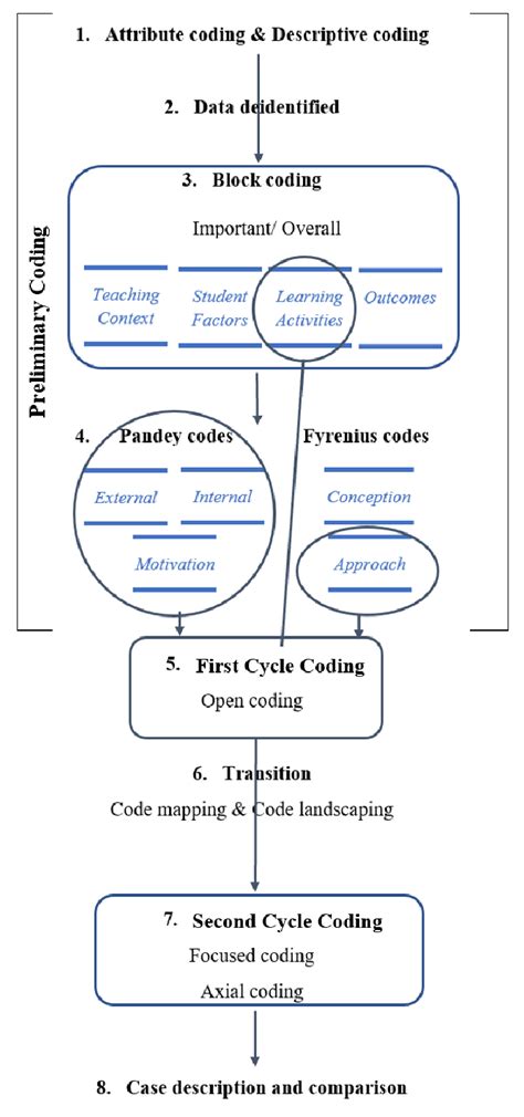 How to Code Data 的图像结果