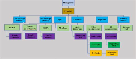 Organogram | K.P.B. Hinduja College of Commerce