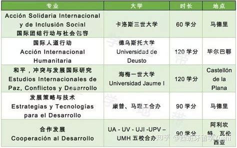 【西班牙留学】西班牙就业口碑最佳的硕士解析