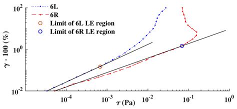 An Experimental Study on Human Milk Rheology: Behavior Changes from ...