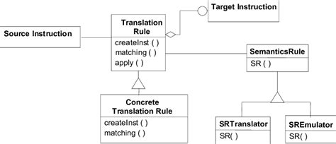 The TRANSLATION RULE pattern (structure) | Download Scientific Diagram
