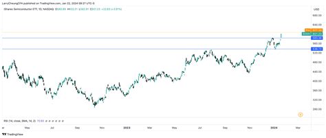 SOXX: Long-Term Still Attractive But Near-Term Upside Largely Played Out | Seeking Alpha