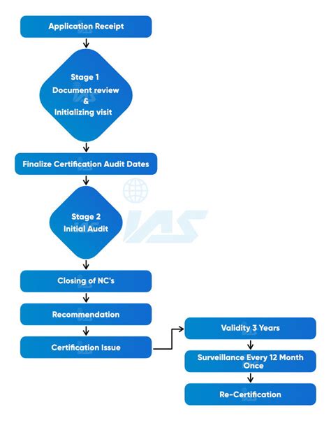 ISO Audit Process 的图像结果