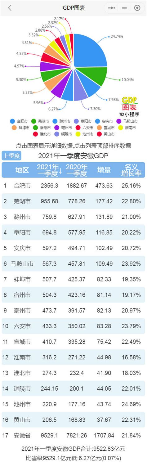 2021年一季度安徽各市GDP 合肥名义增速最快 芜湖滁州排名二三_全省