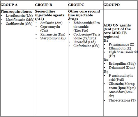 Revised National Tuberculosis Control Programme (RNTCP) - Medical ...