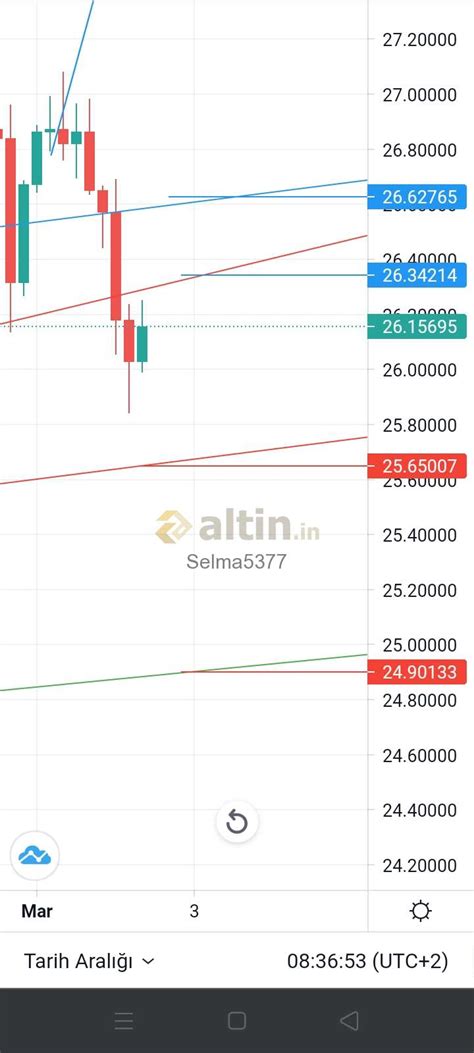 Anlamıyorum, Türkçe yaz , düşüş mü diyor, yükseliş - Yorumlu grafik