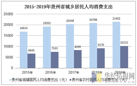 2015-2019年贵州省居民人均可支配收入、人均消费支出及城乡差额统计_地区宏观数据频道-华经情报网