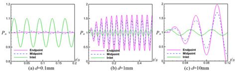 The Optimal Sine Pulse Frequency of Pulse Hydraulic Fracturing for ...