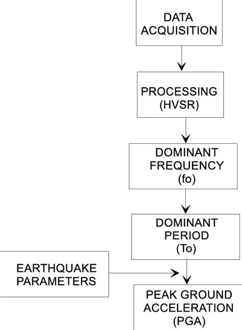 Data Processing System 的图像结果