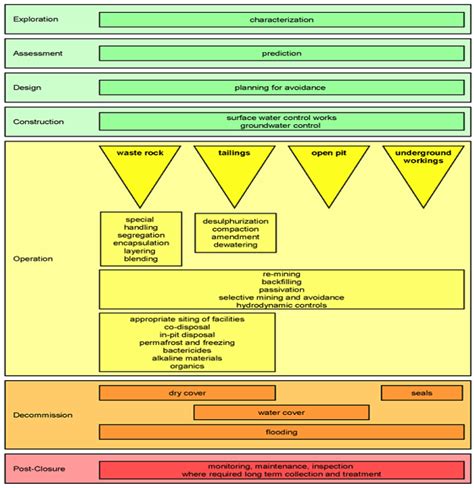 Management of Sulfide-Bearing Waste, a Challenge for the Mining Industry