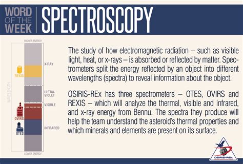 Image result for What Is Spectroscopy