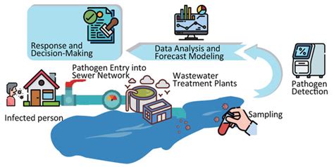 Advances in Wastewater-Based Epidemiology for Pandemic Surveillance ...