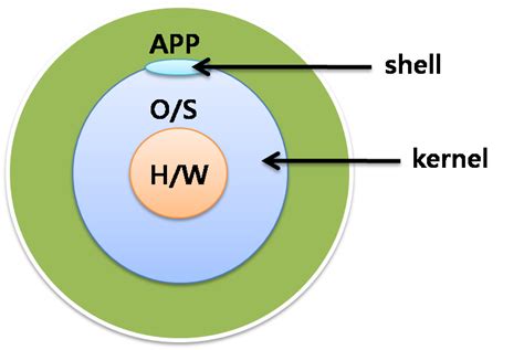 Image result for How OS Works Kids