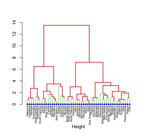 Image result for Ggplot2 Dendrogram