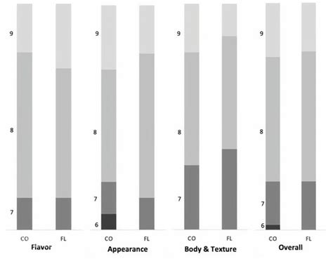 Composition, Organoleptic Characteristics, Fatty Acid Profile and ...