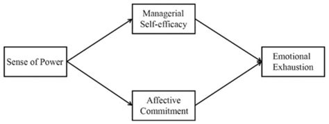 The Role of Sense of Power in Alleviating Emotional Exhaustion in ...