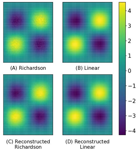 Image result for Richardson Extrapolation Example