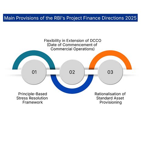 RBI Issues New Project Finance Norms for Banks and NBFCs