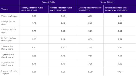 SBI Hikes Fixed Deposit (FD) Rates By Up To 75 Bps Effective From Today ...