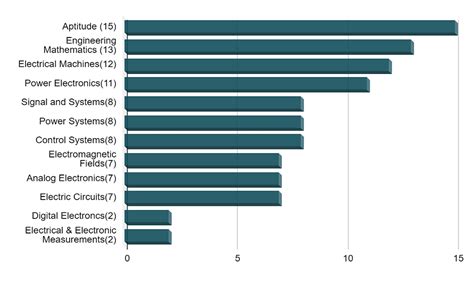 GATE EE Subject Wise Weightage: Section-Wise Marks Distribution PDF ...
