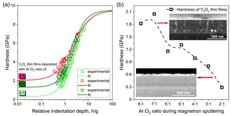 Complex Research on Amorphous Vanadium Oxide Thin Films Deposited by ...