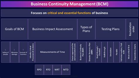 Business Continuity Management Program 的图像结果