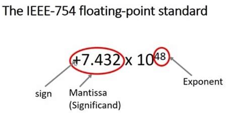 Floating Point Representation - Crash Course for UGC NET Computer ...