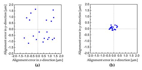Moiré-Based Alignment Using Centrosymmetric Grating Marks for High ...