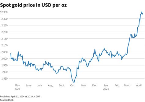 Gold Price Today: Yellow metal drifts higher as geopolitical tensions ...
