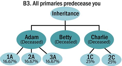 What Is Per Stirpes In A Beneficiary Designation at Chad Frierson blog