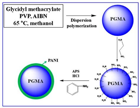 Polyaniline Coated Core-Shell Typed Stimuli-Responsive Microspheres and ...