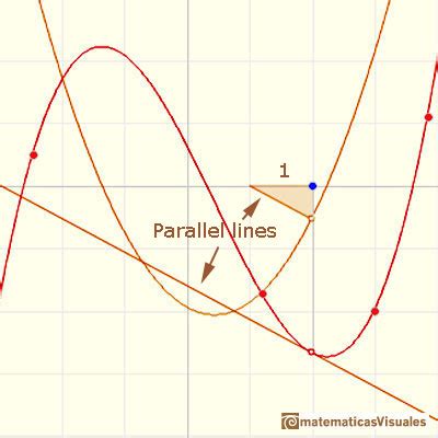 Image result for Cubic Function Derivative Graph