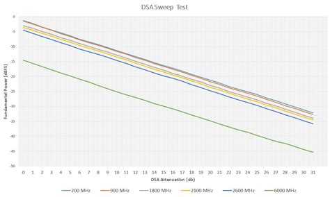 AD-FMCOMMS11-EBZ Characteristics & Performance [Analog Devices Wiki]