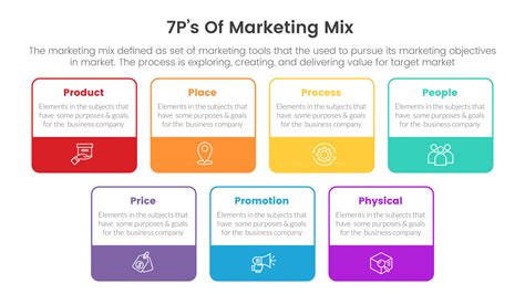 marketing mix 7ps strategy infographic with table box outline and icon ...