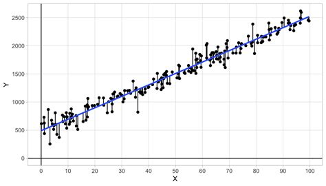Image result for Linear Modelling