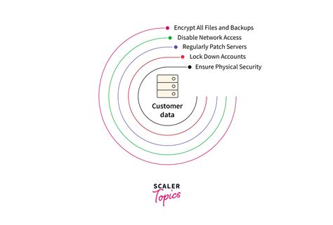 Image result for SQL Injection in DBMS