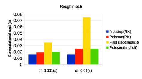 Explicit Solution vs Implicit Solution 的图像结果