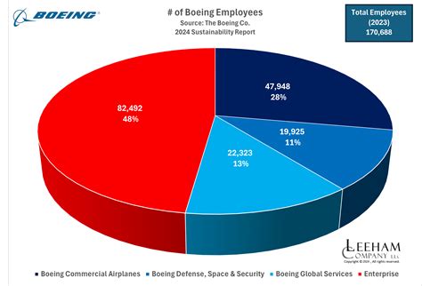 This Boeing Facility Suffered From The Most Layoffs