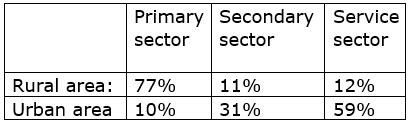 Analyse the recent trends in sectoral distribution of workforce in India.