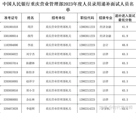 2023央行【重庆】营业部进面名单和补录名单及进面分 - 知乎
