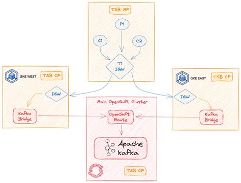 Kafka Bridge load balancing and failover using Tetrate Service Bridge ...
