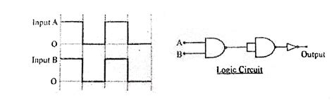 Using the wave forms of the input A and B, draw the output waveform of ...