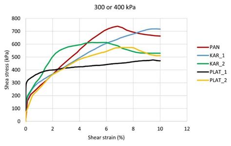 Large Shear Strength Parameters for Landslide Analyses on Highly ...