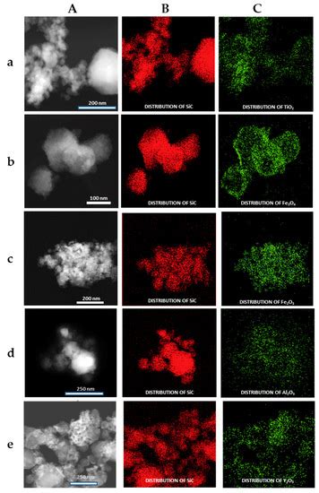 Lab and Pilot-Scale Synthesis of MxOm@SiC Core–Shell Nanoparticles