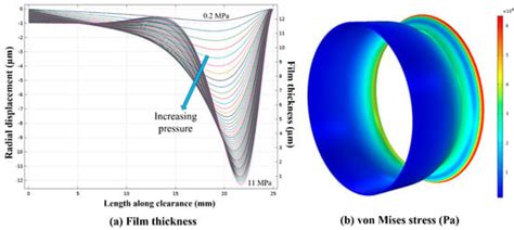 Analysis of an Elasto-Hydrodynamic Seal by Using the Reynolds Equation
